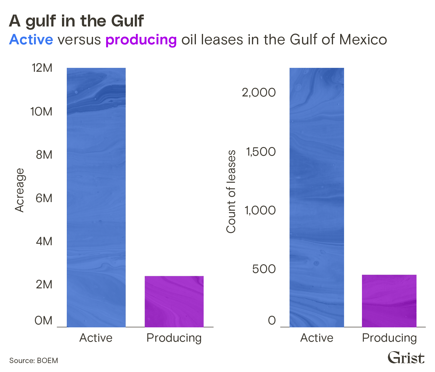 A bar chart showing the number of acres and count of leases for oil leases in the Gulf of Mexico, broken down by active versus producing leases. Active acreage and lease counts drastically outpace producing leases.