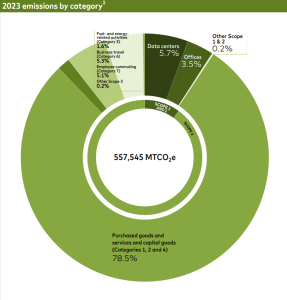 mastercard emissions source breakdown