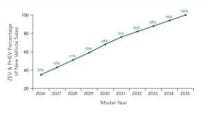 California EV 2035