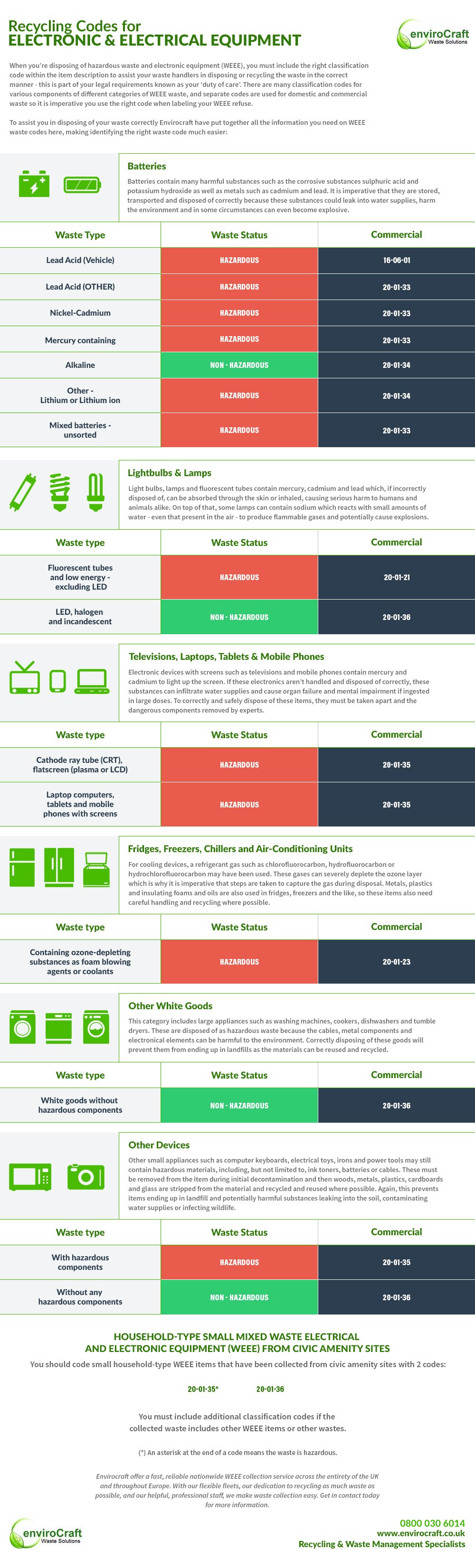 WEEE recycling waste codes