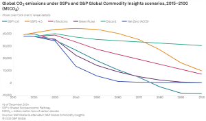 Global CO2 emissions under SSPs and S&P Global Commodity Insights scenarios