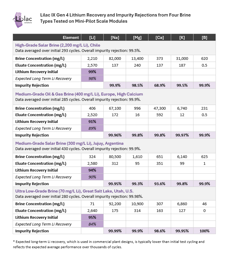 Table of Lithium Recovery and Impurity Rejection rates from Four Brines