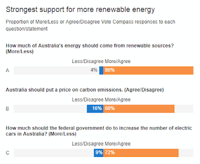 What actions Australians want on climate change.