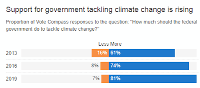 How many Australians want more action on climate change