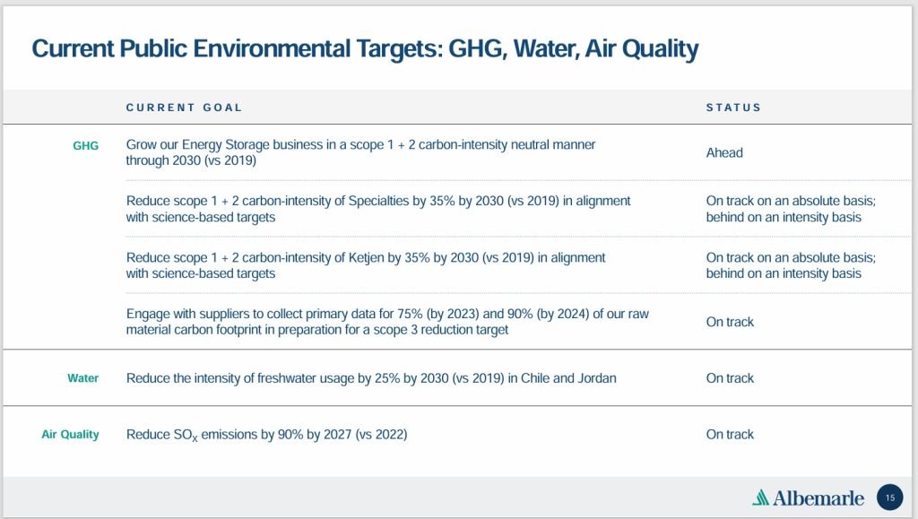 Albermarle net zero goals 