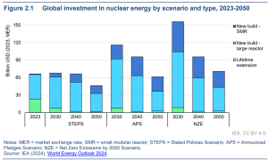 nuclear energy investment outlook by type 2050