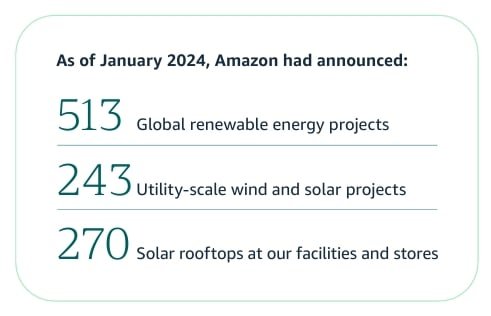 amazon renewable energy