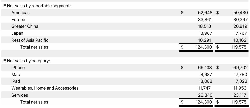 Apple revenue
