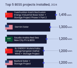 Top 5 BESS projects installed in 2024