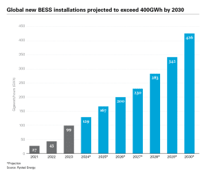 battery energy storage system projection 2030