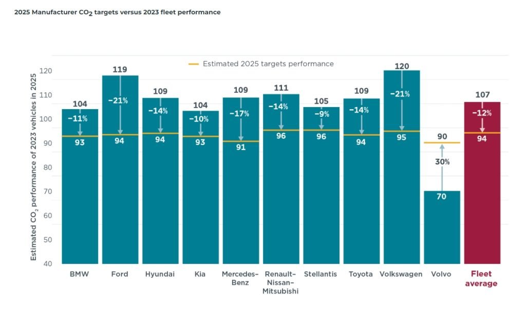 EU automobile CO2 target