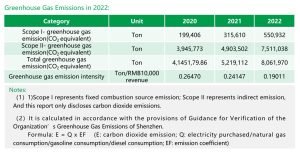 BYD emission