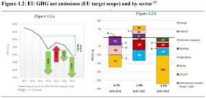 EU GHG emissions by sector 2023