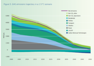 EU net-zero pathway