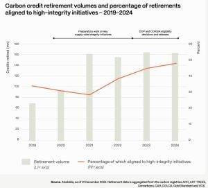 Carbon credit retirement volumes