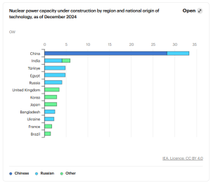 China nuclear power capacity under construction