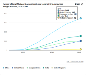 number of SMRs announced China