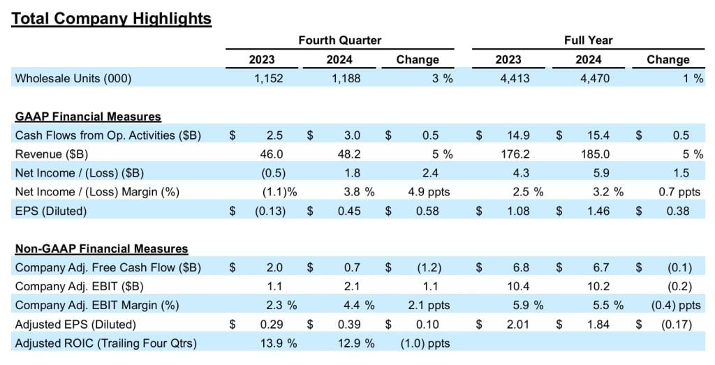 Ford revenue