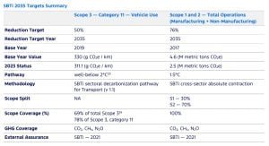 Ford emissions