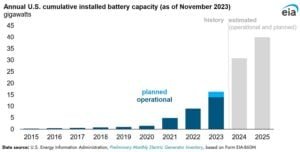 annual US battery capacity 2024 to 2025