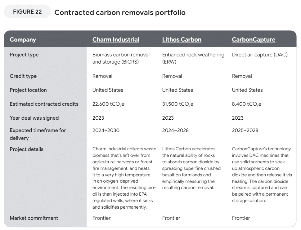 Google contracted rarbon removal portfolio