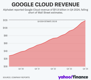 Google cloud revenue