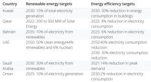 GCC countries renewable energy targets 2030