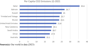 GCC countries carbon emissions per capita 2021