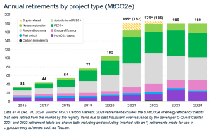 carbon credits annual retirements 2024 by project type