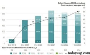 bank financed emissions 2023