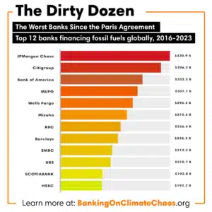 fossil fuel financing by banks