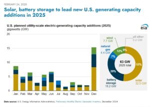 solar America EIA