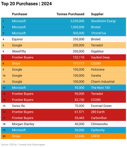 Top 20 CDR purchasers 2024