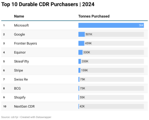 top 10 CDR buyers 2024