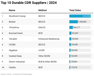 top 10 CDR suppliers 2024