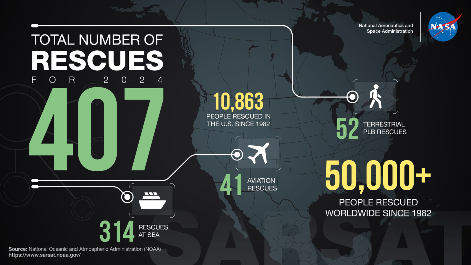 A graphic showing the number of total rescues for 2024, 10,863 people in the U.S. and over 50,000 people worldwide since 1982. Of these Of the 407 lives saved in 2024, 314 were rescues at sea, 41 aviation rescues, and 52 terrestrial personal locator beacon rescues. The graphic has a dark background of the U.S., and the numbers of each rescue are shown in variants of white, yellow, and green.