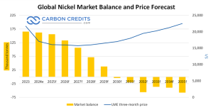 Nickel price 2025 forecast