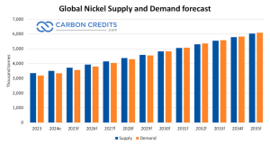 nickel supply and demand