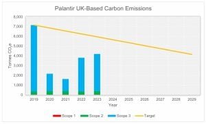 Palantir carbon emissions