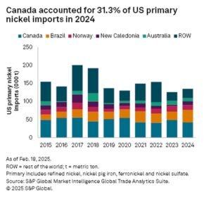 nickel canada U.S.