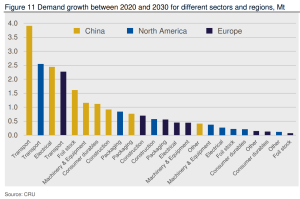 aluminum demand growth by sector 2030