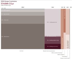Rio Tinto scope 3 emissions