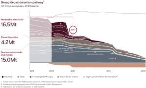 Rio Tinto 2050 decarbonization pathway