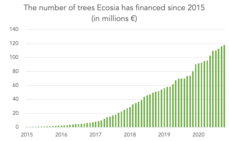 Ecosia trees financed