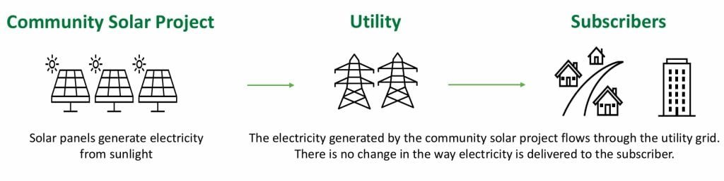 community solar