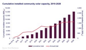 community solar 