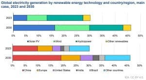 solar energy electricity generation 2030