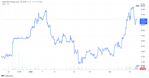 Daqo New energy stock price