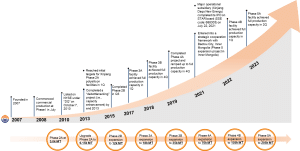 Daqo new energy milestones