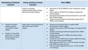 Recent announcements and agreements related to the procurement of nuclear energy for the data centre sector (2024)
